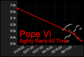Total Graph of Pope Vi