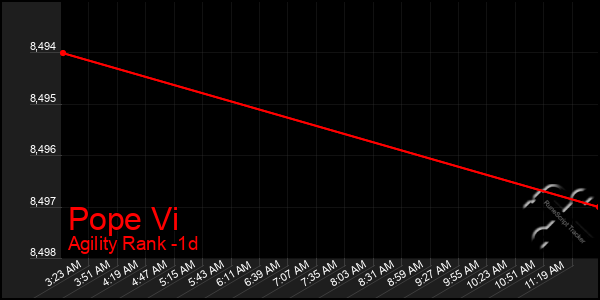 Last 24 Hours Graph of Pope Vi