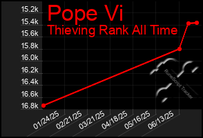 Total Graph of Pope Vi