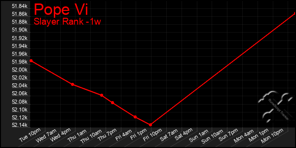 Last 7 Days Graph of Pope Vi
