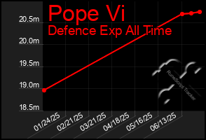 Total Graph of Pope Vi