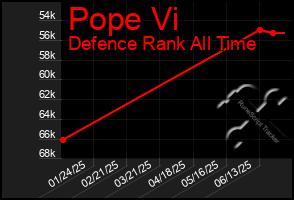 Total Graph of Pope Vi