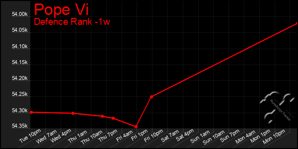 Last 7 Days Graph of Pope Vi
