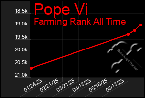 Total Graph of Pope Vi