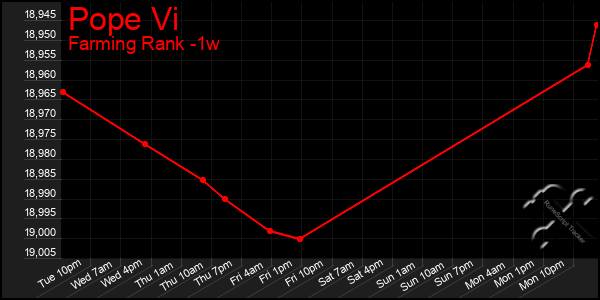 Last 7 Days Graph of Pope Vi