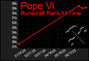 Total Graph of Pope Vi