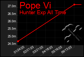 Total Graph of Pope Vi