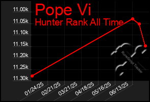Total Graph of Pope Vi