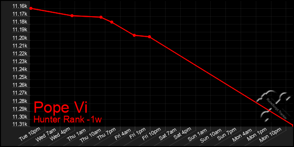 Last 7 Days Graph of Pope Vi