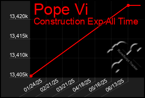Total Graph of Pope Vi