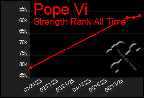 Total Graph of Pope Vi