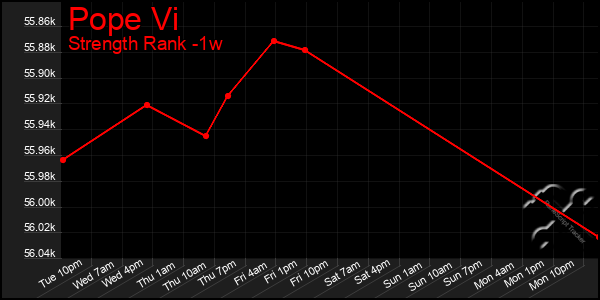Last 7 Days Graph of Pope Vi