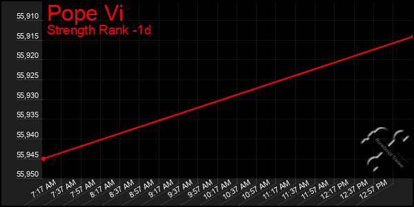 Last 24 Hours Graph of Pope Vi