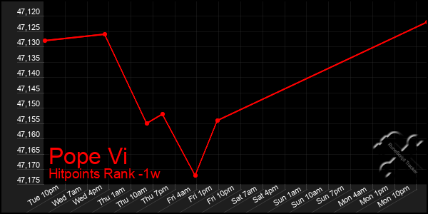 Last 7 Days Graph of Pope Vi