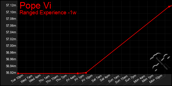 Last 7 Days Graph of Pope Vi