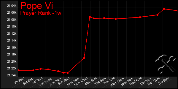 Last 7 Days Graph of Pope Vi