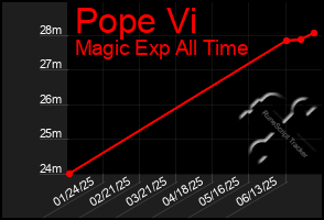 Total Graph of Pope Vi