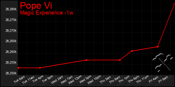 Last 7 Days Graph of Pope Vi