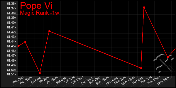 Last 7 Days Graph of Pope Vi