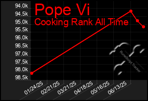Total Graph of Pope Vi
