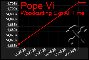 Total Graph of Pope Vi