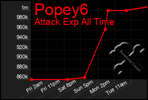 Total Graph of Popey6