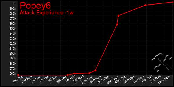 Last 7 Days Graph of Popey6