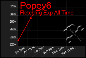 Total Graph of Popey6