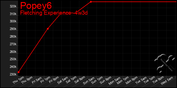 Last 31 Days Graph of Popey6