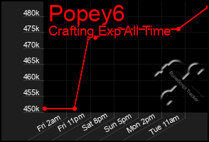 Total Graph of Popey6