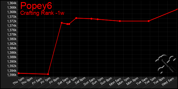 Last 7 Days Graph of Popey6