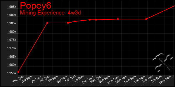 Last 31 Days Graph of Popey6