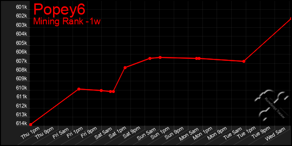 Last 7 Days Graph of Popey6