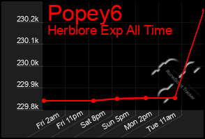 Total Graph of Popey6