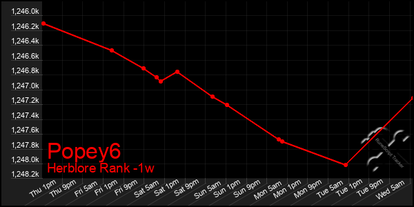 Last 7 Days Graph of Popey6