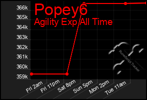 Total Graph of Popey6