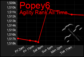 Total Graph of Popey6