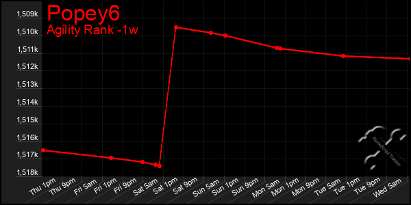 Last 7 Days Graph of Popey6