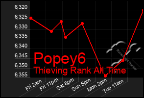 Total Graph of Popey6