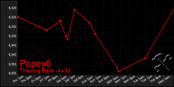 Last 31 Days Graph of Popey6