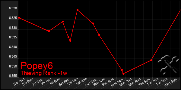 Last 7 Days Graph of Popey6