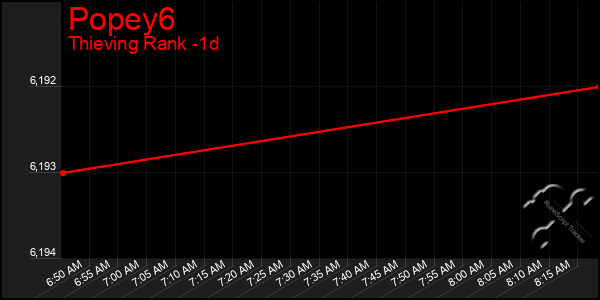 Last 24 Hours Graph of Popey6