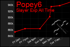 Total Graph of Popey6