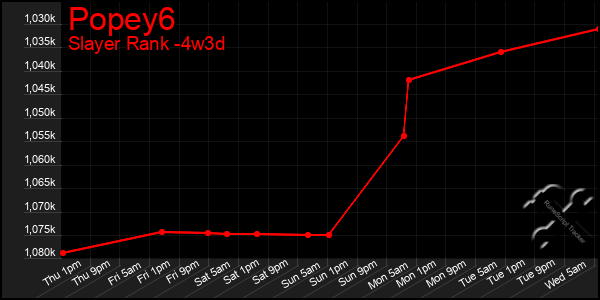 Last 31 Days Graph of Popey6