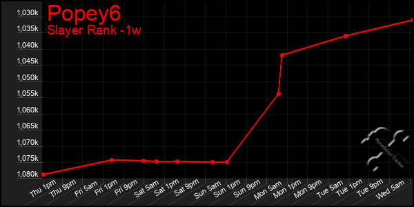 Last 7 Days Graph of Popey6