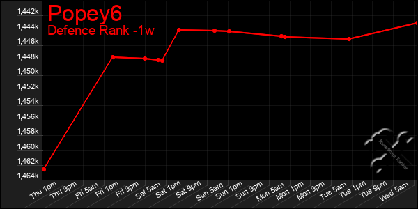 Last 7 Days Graph of Popey6