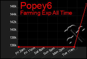 Total Graph of Popey6