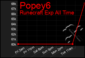 Total Graph of Popey6