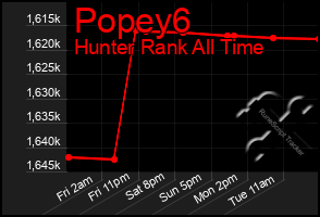 Total Graph of Popey6