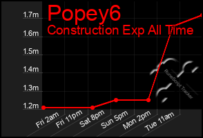 Total Graph of Popey6